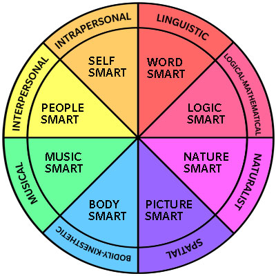 multiple_intelligences